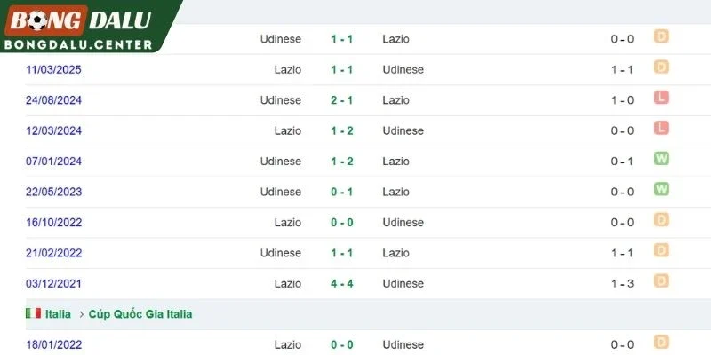 Thành tích đối đầu giữa Udinese và Lazio