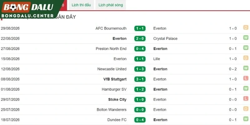 Thành tích gần đây của Everton