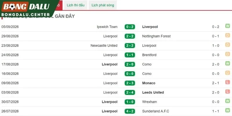 Thành tích ghi bàn gần đây của Liverpool