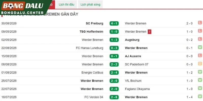 Thành tích thi đấu của Werder Bremen
