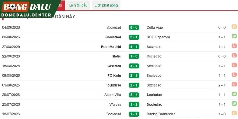 Thành tích thi đấu mới nhất của Real Sociedad