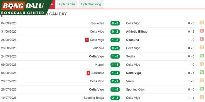 Thành tích thi đấu thời gian qua của Celta de Vigo