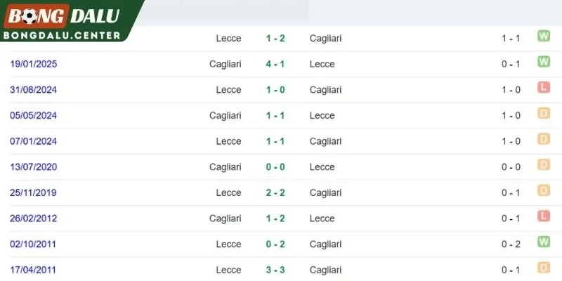 Thành tích thi đấu trước đây của Cagliari vs Lecce