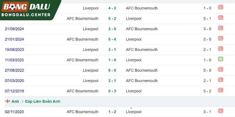 The Cherries chạm trán Liverpool trong quá khứ