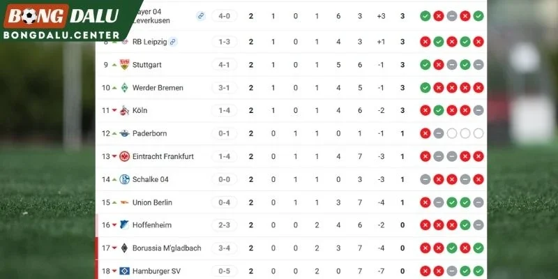 Thứ hạng 2 CLB tại bảng xếp hạng Bundesliga