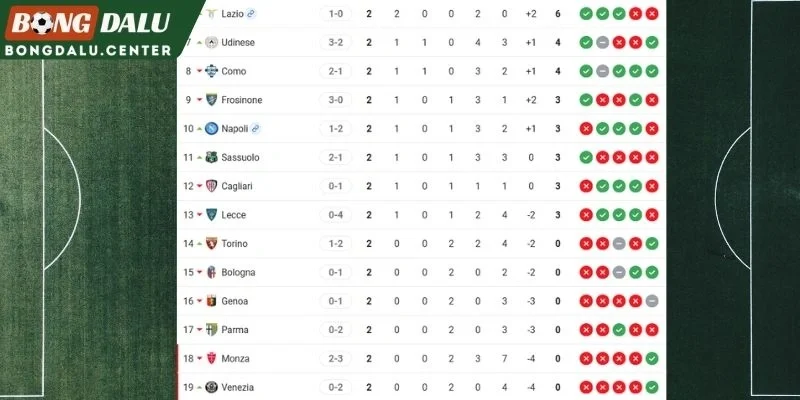 Thứ hạng của hai đội tại Serie A