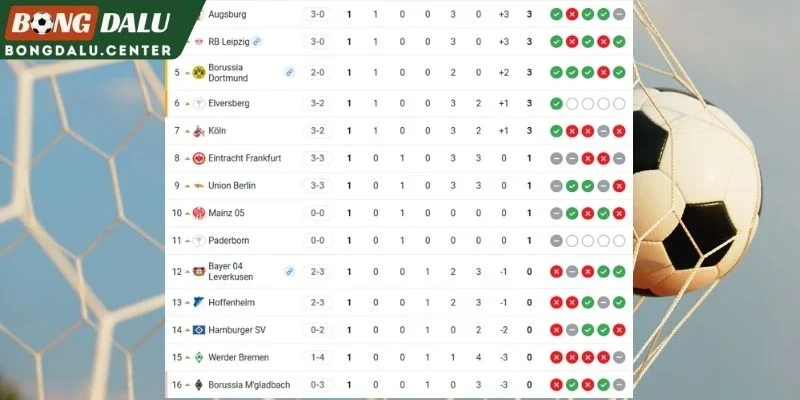 Thứ hạng hiện tại của 2 đội tại Bundesliga