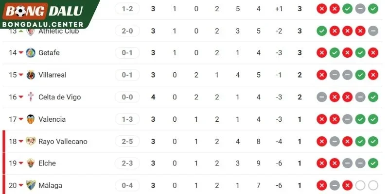 Thứ hạng hiện tại của Getafe và Celta de Vigo