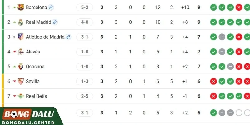 Thứ hạng hiện tại của hai đội trên BXH La Liga