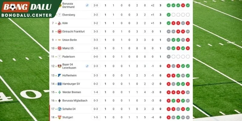 Thứ hạng hiện tại của Stuttgart, Köln tại Bundesliga