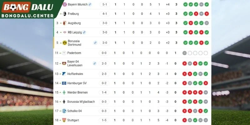 Thứ hạng hiện tại tại Bundesliga