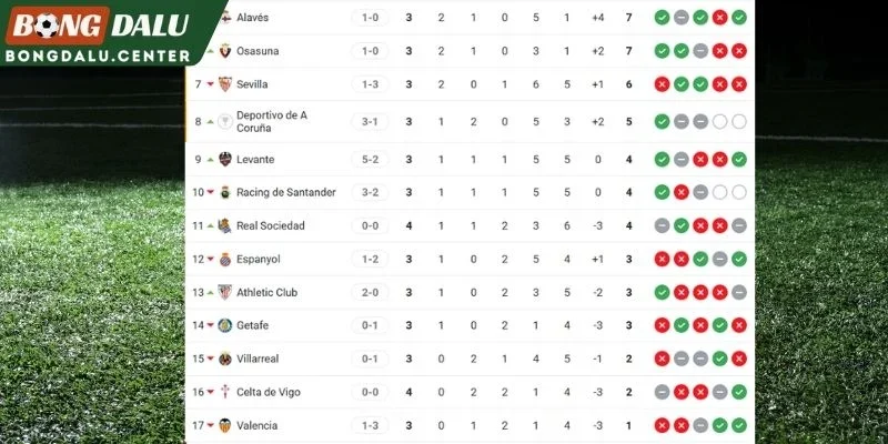 Thứ hạng hiện tại tại La Liga