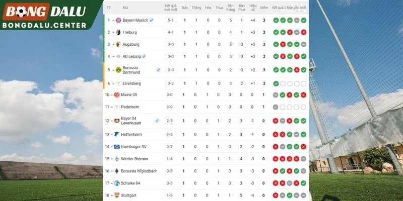 Thứ hạng Schalke 04 và Bayern Munich