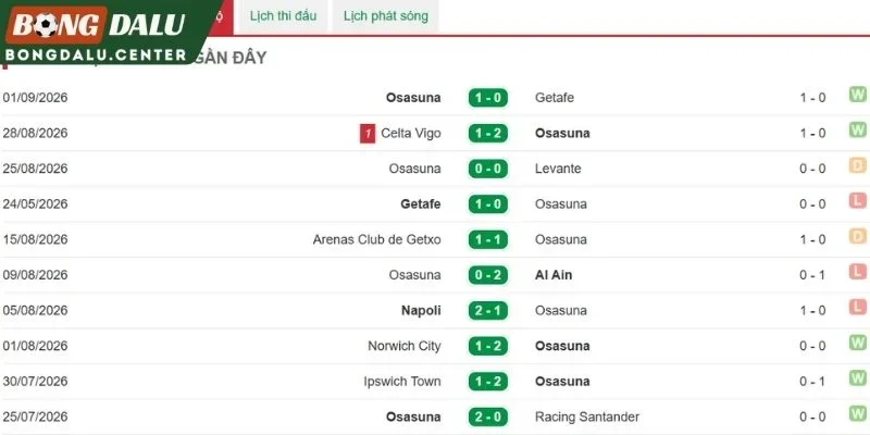 Thực lực và màn trình diễn của Osasuna
