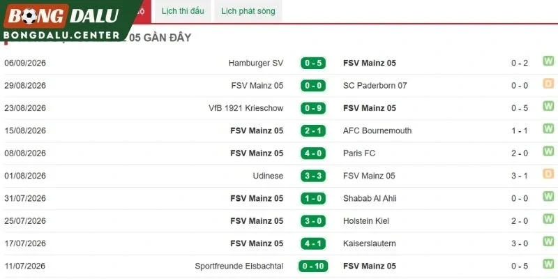 Trạng thái thể lực gần nhất của Mainz 05