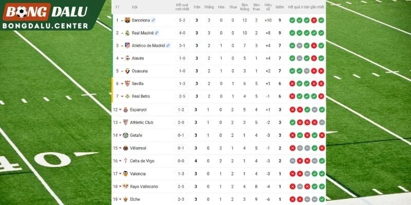 Tương quan vị thế hai đội tại La Liga