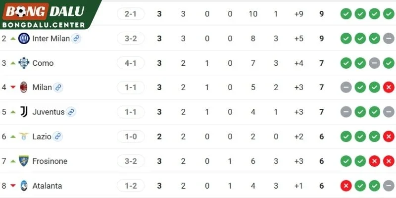 Tương quan vị trí trên bảng xếp hạng Serie A