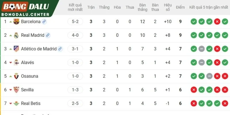 Vị thế Alavés và Osasuna trên BXH La Liga