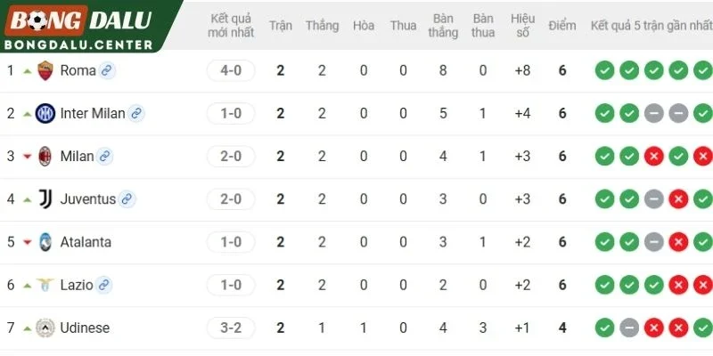 Vị thế đôi bên trên BXH Serie A
