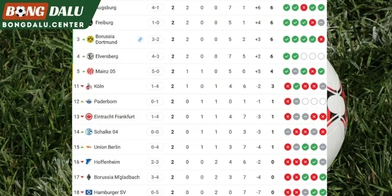 Vị thế hiện tại của Freiburg cùng M'gladbach