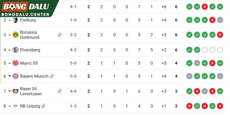 Vị trí của 2 tuyển tại BXH Bundesliga