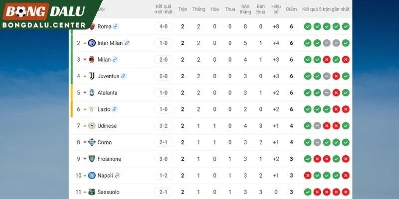 Vị trí của Inter Milan và Napoli trên BXH Serie A