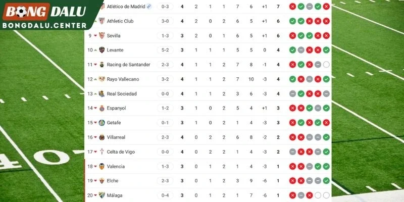 Vị trí hiện tại của 2 đội tại La Liga