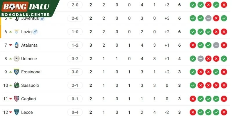 Vị trí hiện tại của hai đội tại Serie A
