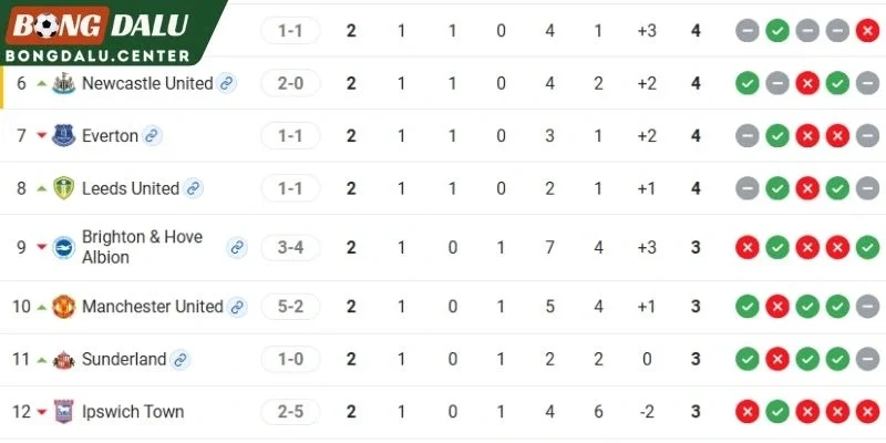 Vị trí hiện tại của hai đội trên BXH Premier League