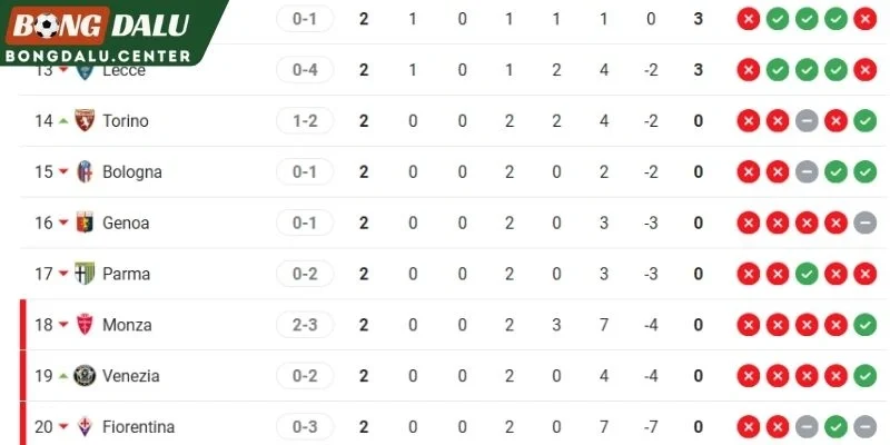 Cục diện của hai CLB trên BXH Serie A